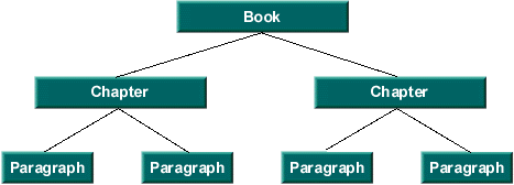 图表显示了Book-> Chapter-> Paragraph