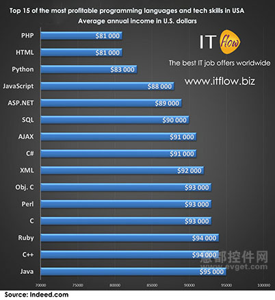 在美国最赚钱的15门编程语言和技术
