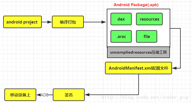 APP程序打包与安装的流程