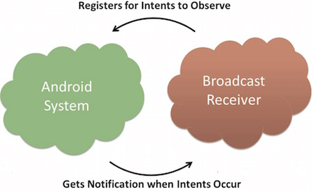 广播接收器(Broadcast Receivers)