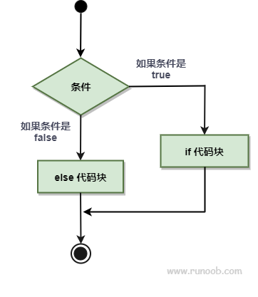 C 中的 if...else 语句