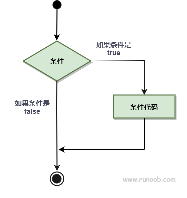 Perl 中的 if 语句