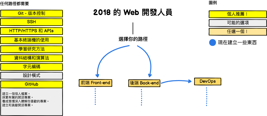 2018 Web开发人员学习路线图