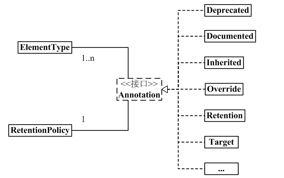 Java 注解（Annotation）