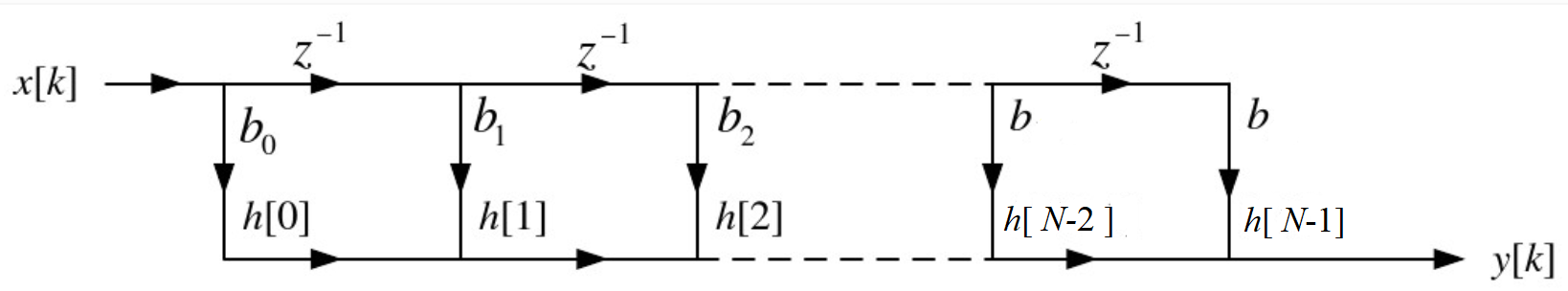 7.2 Verilog 并行 FIR 滤波器设计