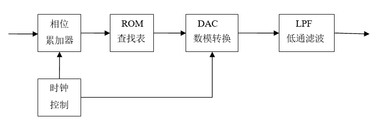 7.6 Verilog DDS 设计