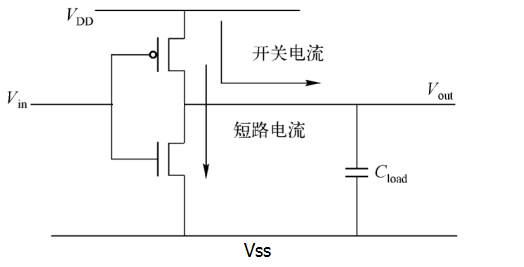 6.1 Verilog 低功耗简介